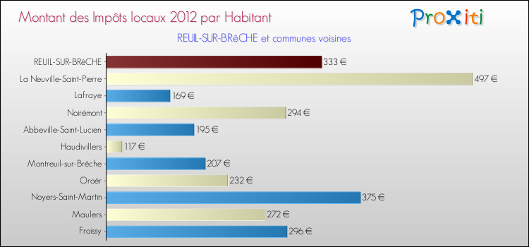 Montant des impôts locaux par Habitant pour REUIL-SUR-BRêCHE et les communes proches Comparaison des impôts locaux par habitant pour REUIL-SUR-BRêCHE et les communes voisines