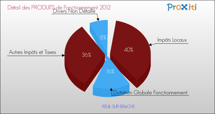 Décomposition du Budget de Fonctionnement 2012 de la commune de REUIL-SUR-BRêCHE Budget de Fonctionnement 2012 pour la commune de REUIL-SUR-BRêCHE