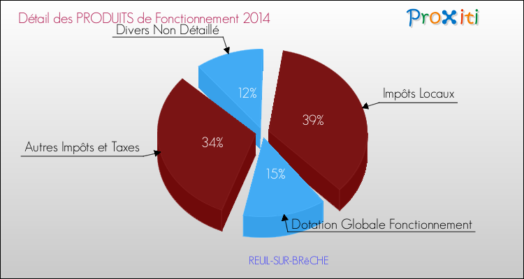 Décomposition du Budget de Fonctionnement 2014 de la commune de REUIL-SUR-BRêCHE Budget de Fonctionnement 2014 pour la commune de REUIL-SUR-BRêCHE