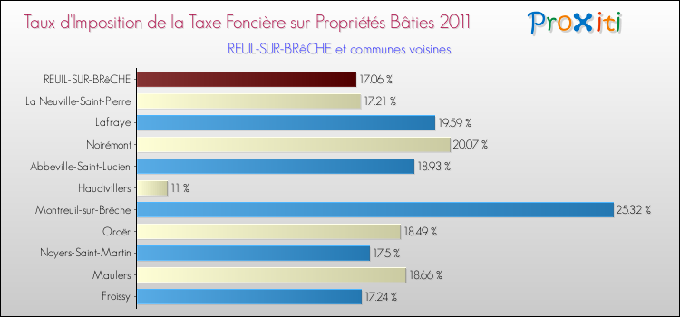 Taux d'imposition de la taxe foncière sur le bati 2011 pour REUIL-SUR-BRêCHE et les communes proches Comparaison des taux d'imposition de la taxe foncière sur le bati 2011 pour REUIL-SUR-BRêCHE et les communes voisines