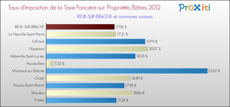 Taux d'imposition de la taxe foncière sur le bati 2012 pour REUIL-SUR-BRêCHE et les communes proches Comparaison des taux d'imposition de la taxe foncière sur le bati 2012 pour REUIL-SUR-BRêCHE et les communes voisines