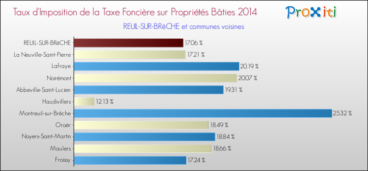 Taux d'imposition de la taxe foncière sur le bati 2014 pour REUIL-SUR-BRêCHE et les communes proches Comparaison des taux d'imposition de la taxe foncière sur le bati 2014 pour REUIL-SUR-BRêCHE et les communes voisines