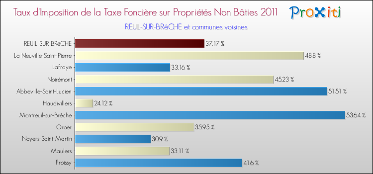 Taux d'imposition de la taxe foncière sur les immeubles et terrains non batis 2011 pour REUIL-SUR-BRêCHE et les communes proches Comparaison des taux d'imposition de la taxe foncière sur les immeubles et terrains non batis 2011 pour REUIL-SUR-BRêCHE et les communes voisines