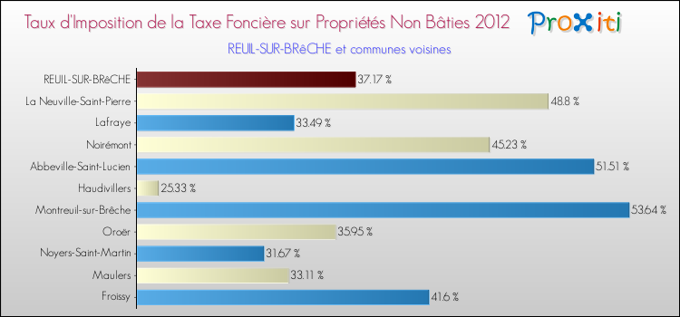 Taux d'imposition de la taxe foncière sur les immeubles et terrains non batis 2012 pour REUIL-SUR-BRêCHE et les communes proches Comparaison des taux d'imposition de la taxe foncière sur les immeubles et terrains non batis 2012 pour REUIL-SUR-BRêCHE et les communes voisines