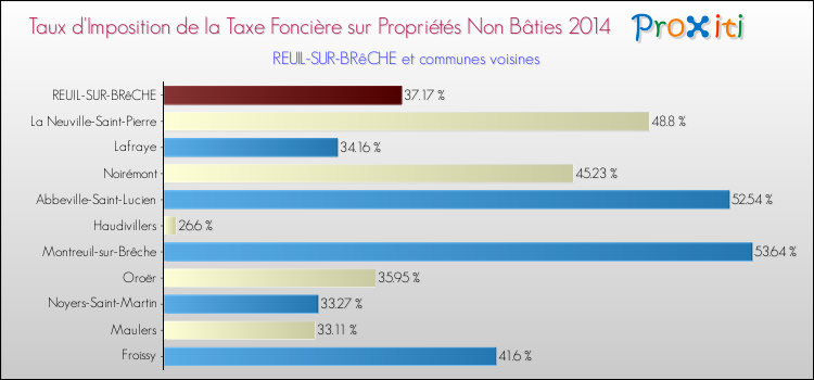 Taux d'imposition de la taxe foncière sur les immeubles et terrains non batis 2014 pour REUIL-SUR-BRêCHE et les communes proches Comparaison des taux d'imposition de la taxe foncière sur les immeubles et terrains non batis 2014 pour REUIL-SUR-BRêCHE et les communes voisines