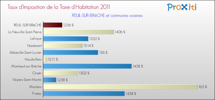 Taux d'imposition de la taxe d'habitation 2011 pour REUIL-SUR-BRêCHE et les communes proches Comparaison des taux d'imposition de la taxe d'habitation 2011 pour REUIL-SUR-BRêCHE et les communes voisines