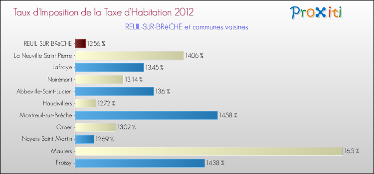 Taux d'imposition de la taxe d'habitation 2012 pour REUIL-SUR-BRêCHE et les communes proches Comparaison des taux d'imposition de la taxe d'habitation 2012 pour REUIL-SUR-BRêCHE et les communes voisines