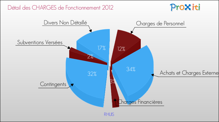 Décomposition des Charges de Fonctionnement 2012 de la commune de RHUIS Charges de Fonctionnement 2012 pour la commune de RHUIS