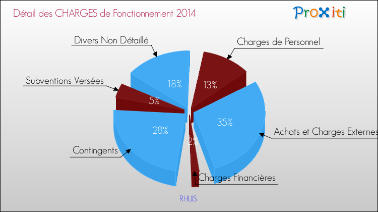 Décomposition des Charges de Fonctionnement 2014 de la commune de RHUIS Charges de Fonctionnement 2014 pour la commune de RHUIS