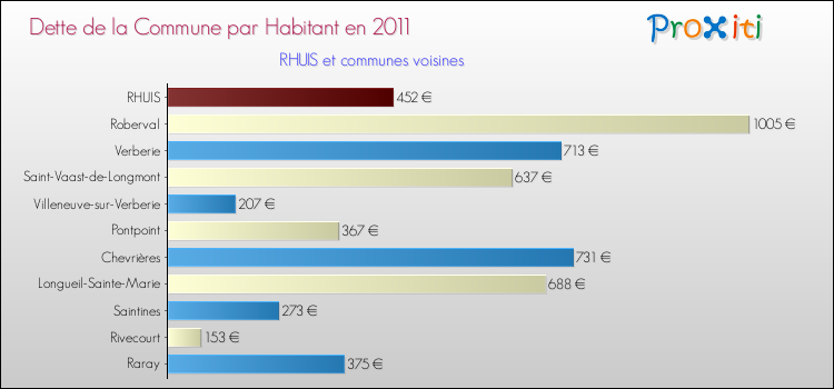 Dette par habitant de la commune en 2011 pour RHUIS et les communes proches Comparaison de la dette par habitant de la commune en 2011 pour RHUIS et les communes voisines