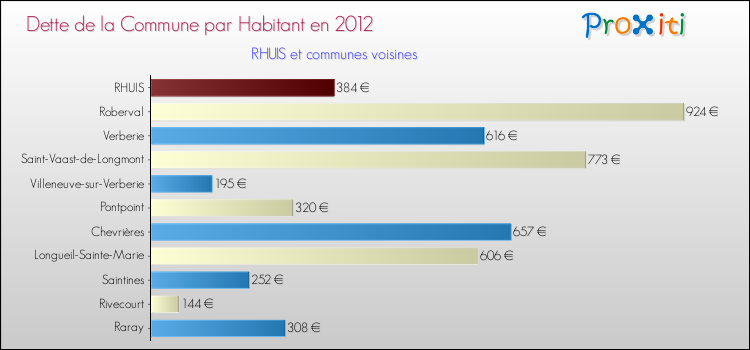 Dette par habitant de la commune en 2012 pour RHUIS et les communes proches Comparaison de la dette par habitant de la commune en 2012 pour RHUIS et les communes voisines