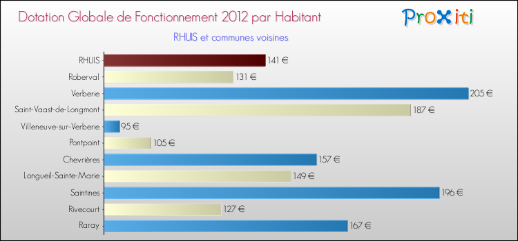 Montant des dotations globales de fonctionnement DGF par Habitant pour RHUIS et les communes proches Comparaison des des dotations globales de fonctionnement DGF par habitant pour RHUIS et les communes voisines