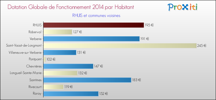 Montant des dotations globales de fonctionnement DGF par Habitant pour RHUIS et les communes proches en 2014. Comparaison des des dotations globales de fonctionnement DGF par habitant pour RHUIS et les communes voisines en 2014.
