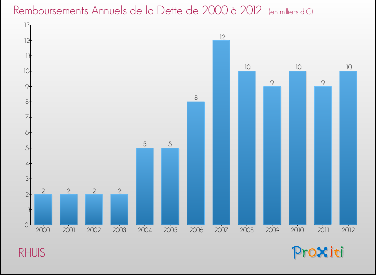 Evolution de l'annuité de la dette pour la commune de RHUIS de 2000 à 2012 Annuités de la dette pour RHUIS de 2000 à 2012
