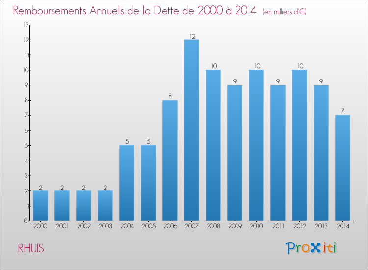 Evolution de l'annuité de la dette pour la commune de RHUIS de 2000 à 2014 Annuités de la dette pour RHUIS de 2000 à 2014