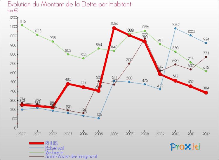 Evolution de la dette par habitant pour la commune de RHUIS et les communes proches de 2000 à 2012 Comparaison de la dette par habitant pour RHUIS et les communes voisines de 2000 à 2012