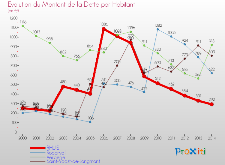 Evolution de la dette par habitant pour la commune de RHUIS et les communes proches de 2000 à 2014 Comparaison de la dette par habitant pour RHUIS et les communes voisines de 2000 à 2014