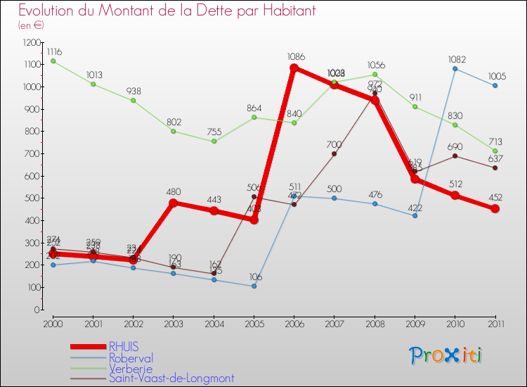 Evolution de la dette par habitant pour la commune de RHUIS et les communes proches Comparaison de la dette par habitant pour RHUIS et les communes voisines