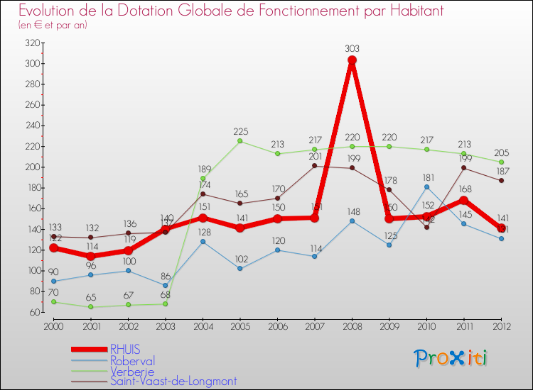 Evolution et montant de la dotation globale de fonctionnement par Habitant pour RHUIS et les communes proches Comparaison des dotations globales de fonctionnement par habitant pour RHUIS et les communes voisines