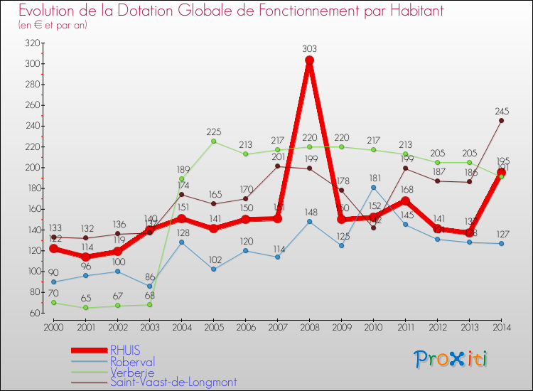 Evolution et montant de la dotation globale de fonctionnement par Habitant pour RHUIS et les communes proches de 2000 à 2014. Comparaison des dotations globales de fonctionnement par habitant pour RHUIS et les communes voisines de 2000 à 2014.