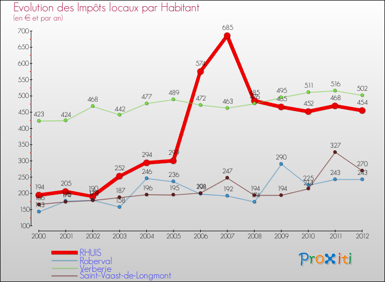Evolution et montant des impôts locaux par Habitant pour RHUIS et les communes proches Comparaison des impôts locaux par habitant pour RHUIS et les communes voisines