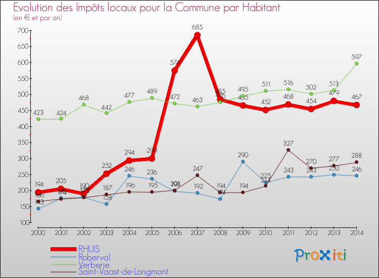 Evolution et montant des impôts locaux par Habitant pour RHUIS et les communes proches de 2000 à 2014 Comparaison des impôts locaux par habitant pour RHUIS et les communes voisines de 2000 à 2014