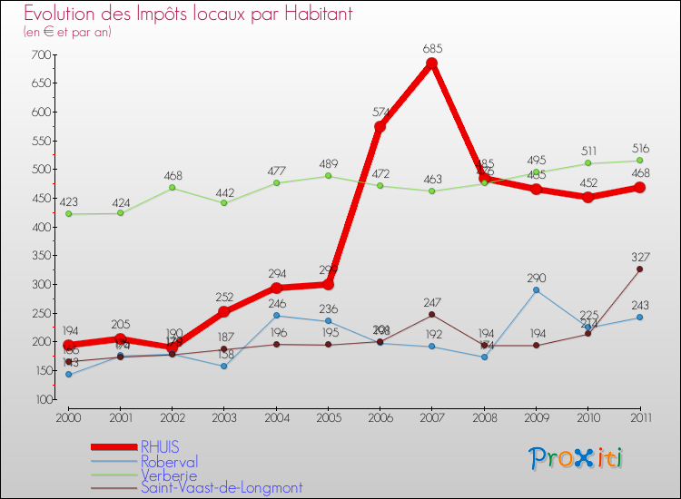 Evolution et montant des impôts locaux par Habitant pour RHUIS et les communes proches Comparaison des impôts locaux par habitant pour RHUIS et les communes voisines
