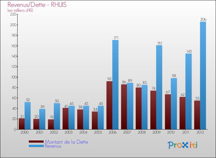 Evolution comparée de la dette et des revenus pour la commune de RHUIS de 2000 à 2012 Comparaison de la dette et des revenus pour RHUIS de 2000 à 2012