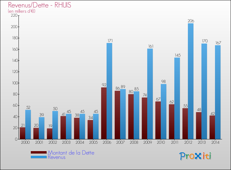 Evolution comparée de la dette et des revenus pour la commune de RHUIS de 2000 à 2014 Comparaison de la dette et des revenus pour RHUIS de 2000 à 2014