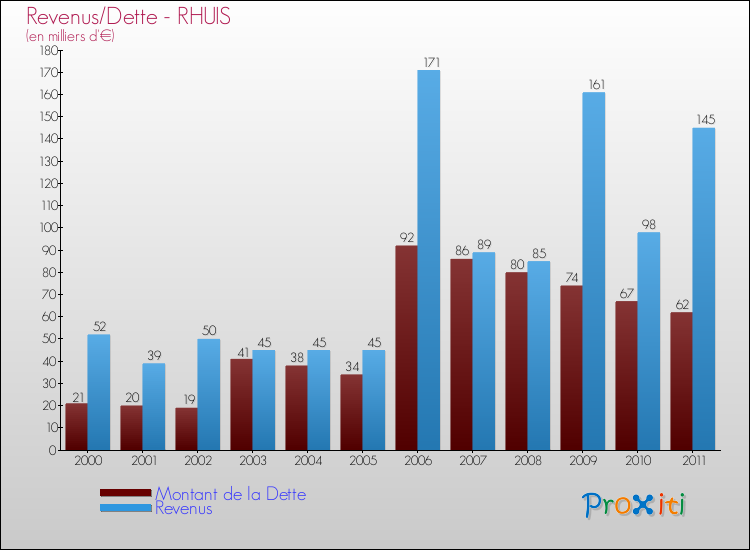 Evolution comparée de la dette et des revenus pour la commune de RHUIS de 2000 à 2011 Comparaison de la dette et des revenus pour RHUIS de 2000 à 2011