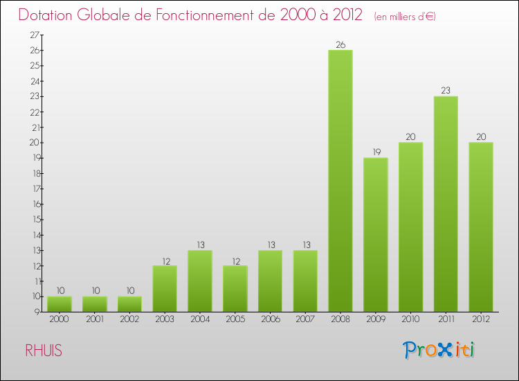 Evolution du montant de la Dotation Globale de Fonctionnement pour la commune de RHUIS de 2000 à 2012 Evolution du montant de la Dotation Globale de Fonctionnement pour RHUIS de 2000 à 2012