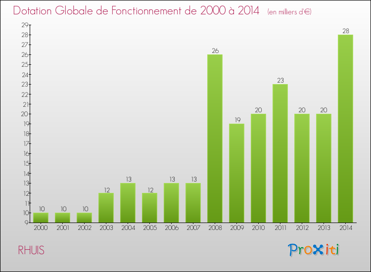 Evolution du montant de la Dotation Globale de Fonctionnement pour la commune de RHUIS de 2000 à 2014 Evolution du montant de la Dotation Globale de Fonctionnement pour RHUIS de 2000 à 2014