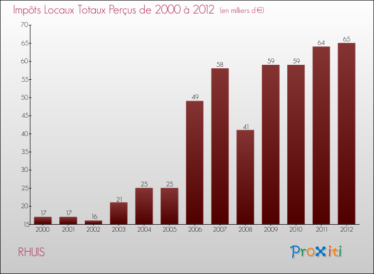 Evolution des Impôts Locaux pour la commune de RHUIS de 2000 à 2012 Evolution des Impôts Locaux pour RHUIS de 2000 à 2012