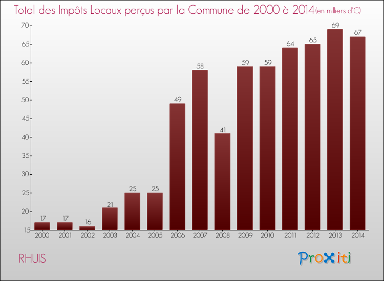 Evolution des Impôts Locaux pour la commune de RHUIS de 2000 à 2014 Evolution des Impôts Locaux pour RHUIS de 2000 à 2014
