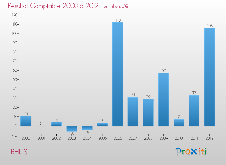 Evolution du résultat comptable pour la commune de RHUIS de 2000 à 2012 Evolution du résultat comptable pour RHUIS de 2000 à 2012
