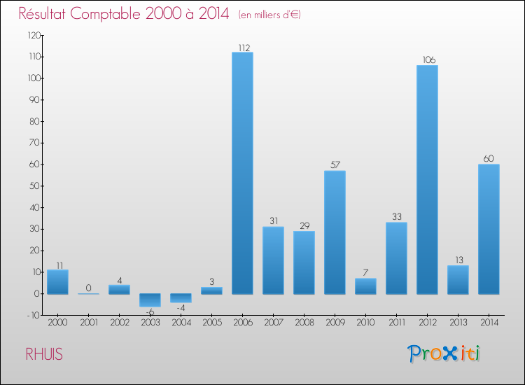 Evolution du résultat comptable pour la commune de RHUIS de 2000 à 2014 Evolution du résultat comptable pour RHUIS de 2000 à 2014