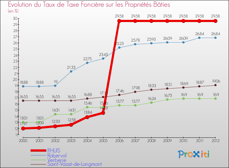 Evolution du taux de la taxe foncière sur le bati pour RHUIS et les communes proches de 2000 à 2012 Comparaison des taux de taxe foncière sur le bati pour RHUIS et les communes voisines de 2000 à 2012