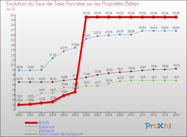 Evolution du taux de la taxe foncière sur le bati pour RHUIS et les communes proches de 2000 à 2014 Comparaison des taux de taxe foncière sur le bati pour RHUIS et les communes voisines de 2000 à 2014