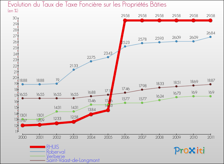 Evolution du taux de la taxe foncière sur le bati pour RHUIS et les communes proches Comparaison des taux de taxe foncière sur le bati pour RHUIS et les communes voisines