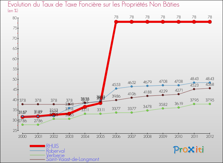 Evolution du taux de la taxe foncière sur les immeubles et terrains non batis pour RHUIS et les communes proches de 2000 à 2012 Comparaison des taux de la taxe foncière sur les immeubles et terrains non batis pour RHUIS et les communes voisines de 2000 à 2012