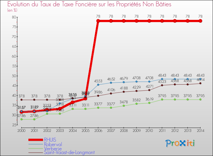 Evolution du taux de la taxe foncière sur les immeubles et terrains non batis pour RHUIS et les communes proches de 2000 à 2014 Comparaison des taux de la taxe foncière sur les immeubles et terrains non batis pour RHUIS et les communes voisines de 2000 à 2014