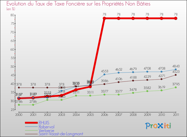 Evolution du taux de la taxe foncière sur les immeubles et terrains non batis pour RHUIS et les communes proches Comparaison des taux de la taxe foncière sur les immeubles et terrains non batis pour RHUIS et les communes voisines