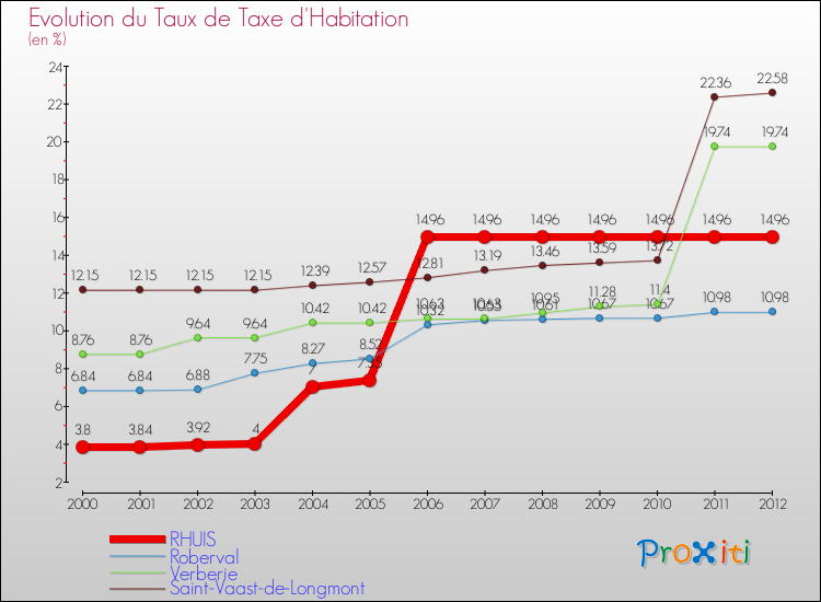 Evolution du taux de la taxe d'habitation pour RHUIS et les communes proches Comparaison des taux de la taxe d'habitation pour RHUIS et les communes voisines