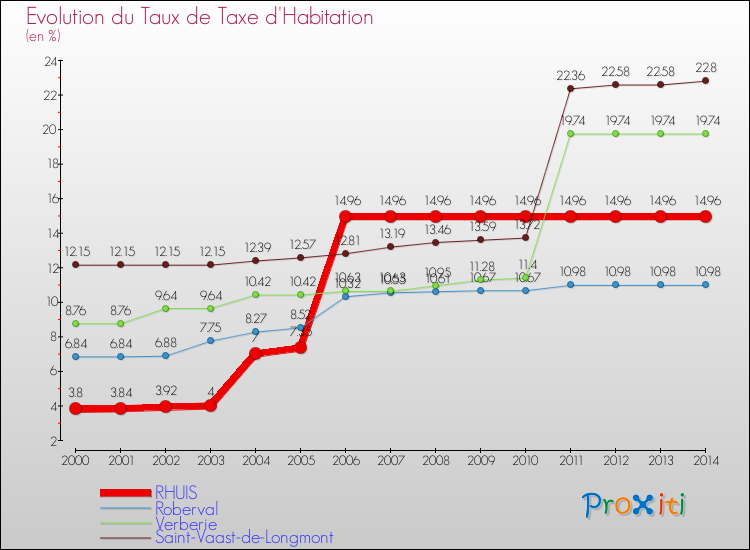 Evolution du taux de la taxe d'habitation pour RHUIS et les communes proches de 2000 à 2014 Comparaison des taux de la taxe d'habitation pour RHUIS et les communes voisines de 2000 à 2014