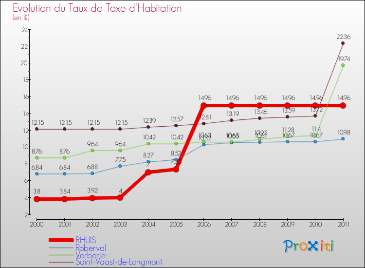 Evolution du taux de la taxe d'habitation pour RHUIS et les communes proches Comparaison des taux de la taxe d'habitation pour RHUIS et les communes voisines
