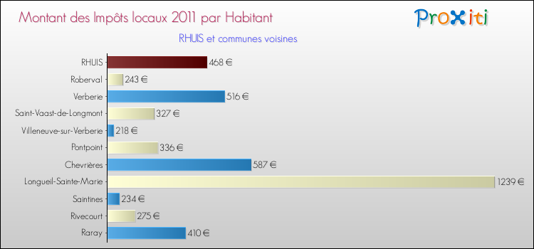 Montant des impôts locaux par Habitant pour RHUIS et les communes proches Comparaison des impôts locaux par habitant pour RHUIS et les communes voisines