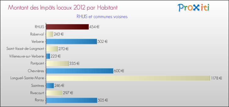 Montant des impôts locaux par Habitant pour RHUIS et les communes proches Comparaison des impôts locaux par habitant pour RHUIS et les communes voisines
