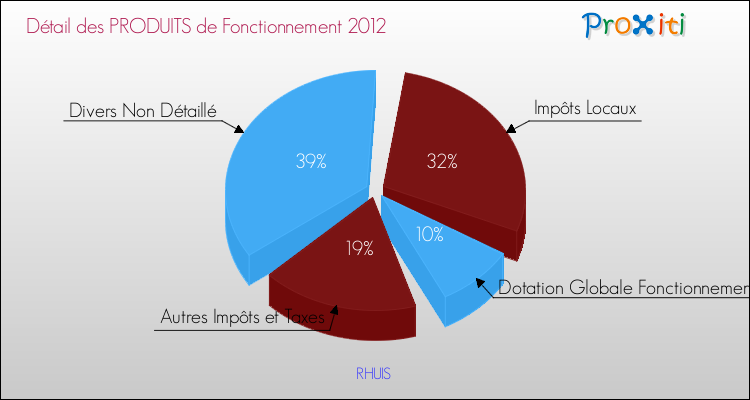 Décomposition du Budget de Fonctionnement 2012 de la commune de RHUIS Budget de Fonctionnement 2012 pour la commune de RHUIS