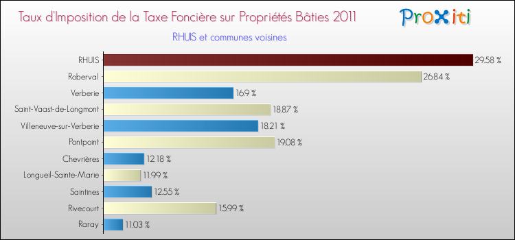 Taux d'imposition de la taxe foncière sur le bati 2011 pour RHUIS et les communes proches Comparaison des taux d'imposition de la taxe foncière sur le bati 2011 pour RHUIS et les communes voisines