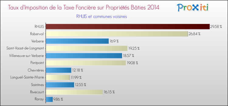 Taux d'imposition de la taxe foncière sur le bati 2014 pour RHUIS et les communes proches Comparaison des taux d'imposition de la taxe foncière sur le bati 2014 pour RHUIS et les communes voisines
